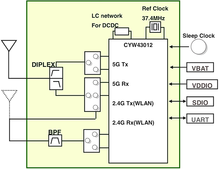 above: Figure 3. The Murata Type 1LV LBEE59B1LV wireless connectivity module provides a complete, pre-certified WiFi +  Bluetooth radio subsystem built around a Cypress CYW43012 WICED device. (Image source: Murata Electronics)